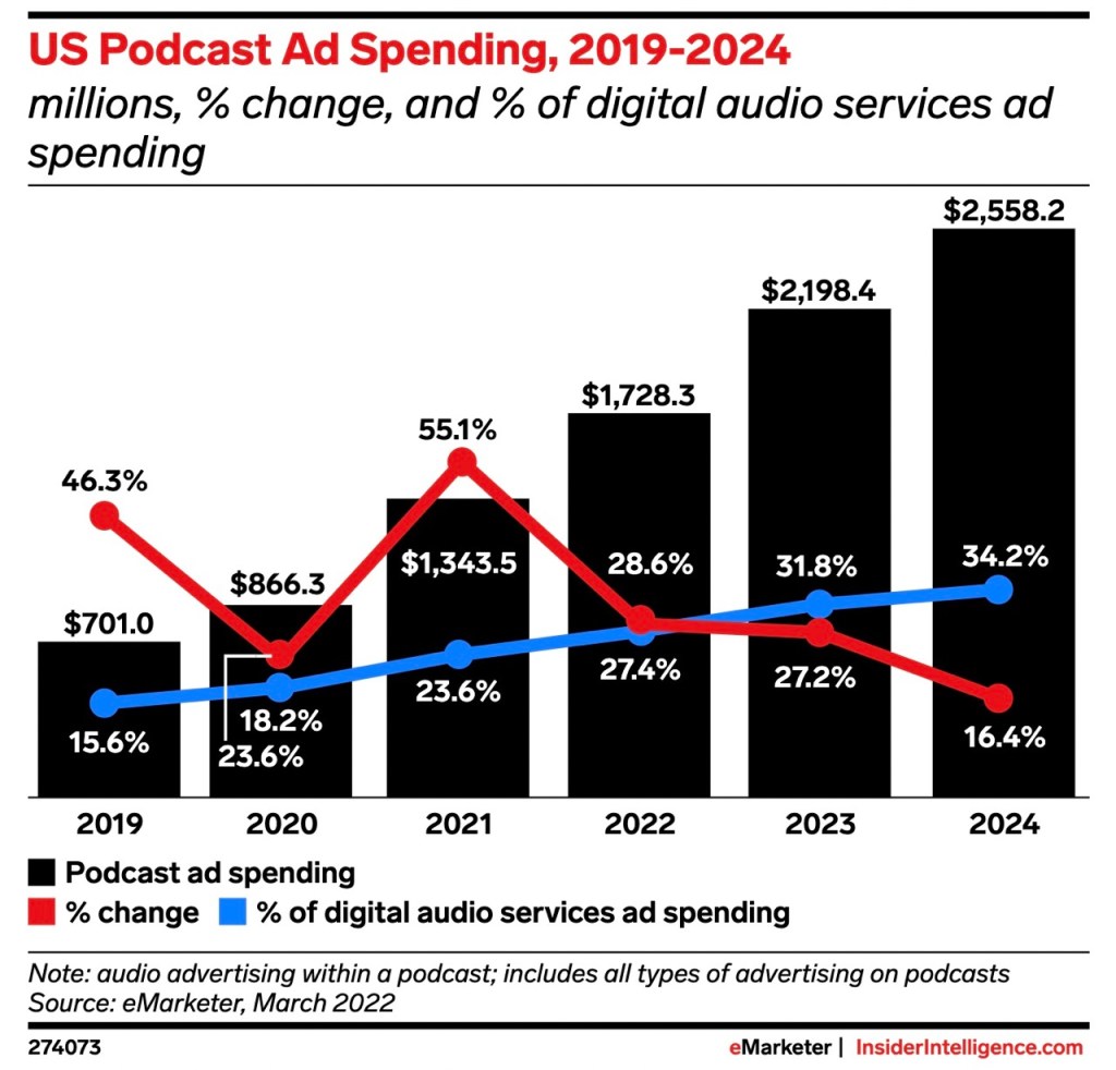 Growth of Podcast Advertising
