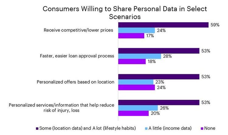 Most consumers
