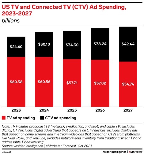 Reveal 10+ Latest Video Advertising Trends of 2024 You Can't Ignore 30 Continued Emphasis On CTV & OTT Ads