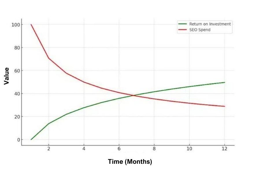 How Much Does SEO Cost For A Small Business: Unlock Pricing Guides 2024 10 SEO Return on Investment (ROI) and cost over time.
