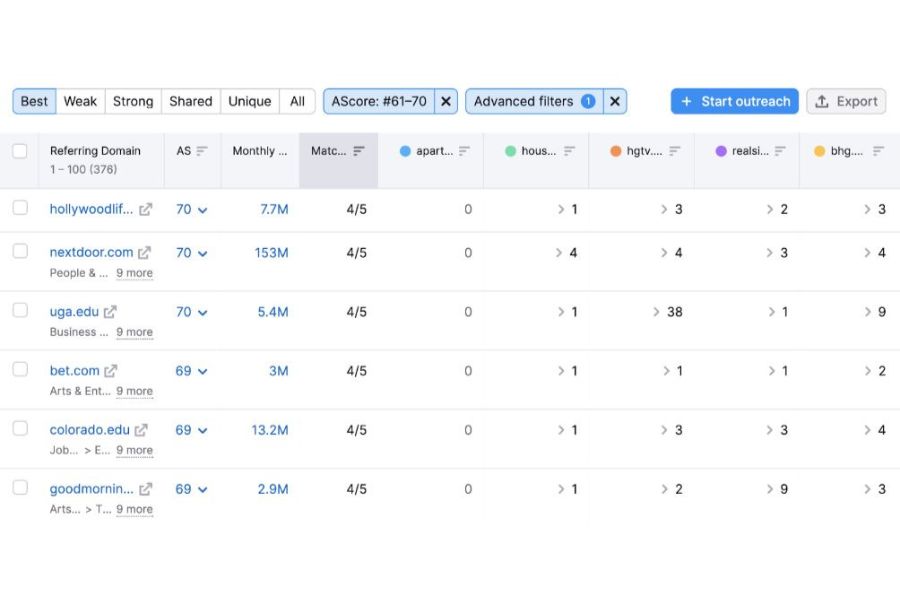 Competitors Backlinks: How To Thoroughly Analyze Them? 38 These sites have an AS of 61 to 70 in the US.