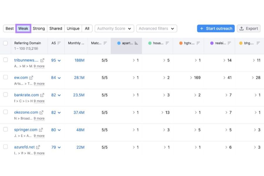 Competitors Backlinks: How To Thoroughly Analyze Them? 40 The ‘Weak’ tab shows sites linking more to your competitors than you.