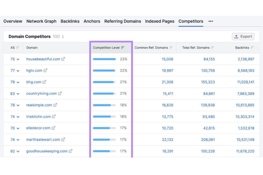 Competitors Backlinks: How To Thoroughly Analyze Them? 26 Focus on the ‘Competitor Level’ column.