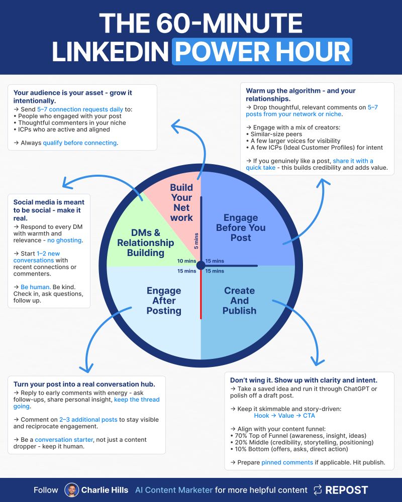 Best Time to Post on LinkedIn: Statistically Revealed 9 best time to post on LinkedIn 1