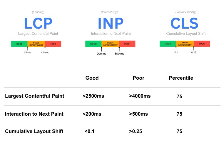 What Are Core Web Vitals? Important Ranking Metrics From Google 10 web metrics table - 1