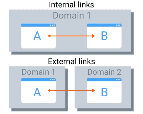 what-is-an-internal-link