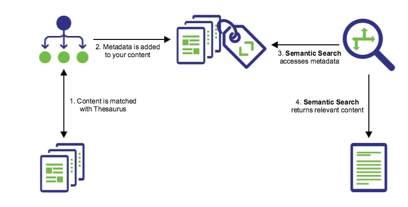 What Is Semantic Search? Why Is It Important? Expert Answers Revealed 8 what-is-semantic-search